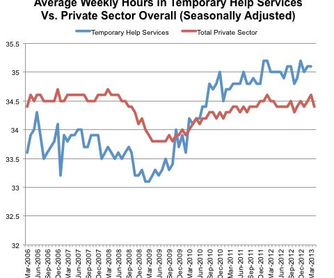 temps working more hours than employees